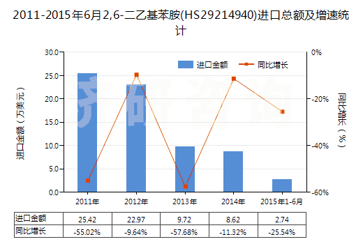 2011-2015年6月2,6-二乙基苯胺(HS29214940)進(jìn)口總額及增速統(tǒng)計(jì) 2011-2015年6月2,6-二乙基苯胺(HS29214940)進(jìn)口總額及增速統(tǒng)計(jì)